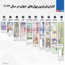 بی ارزش ترین پول های جهان
